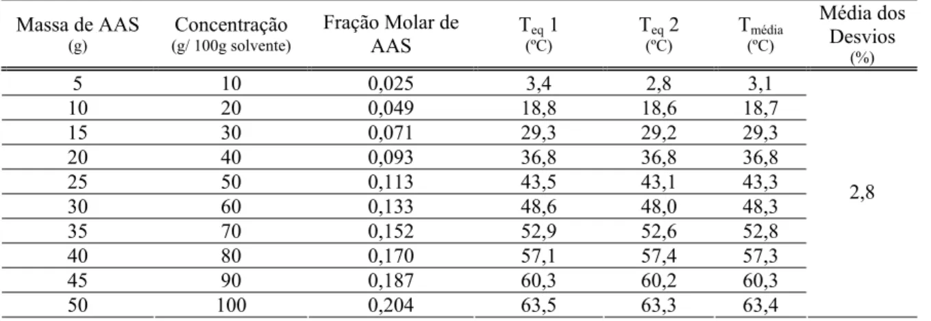 Tabela 5.1 – Valores de solubilidade do ácido acetilsalicílico em etanol. 