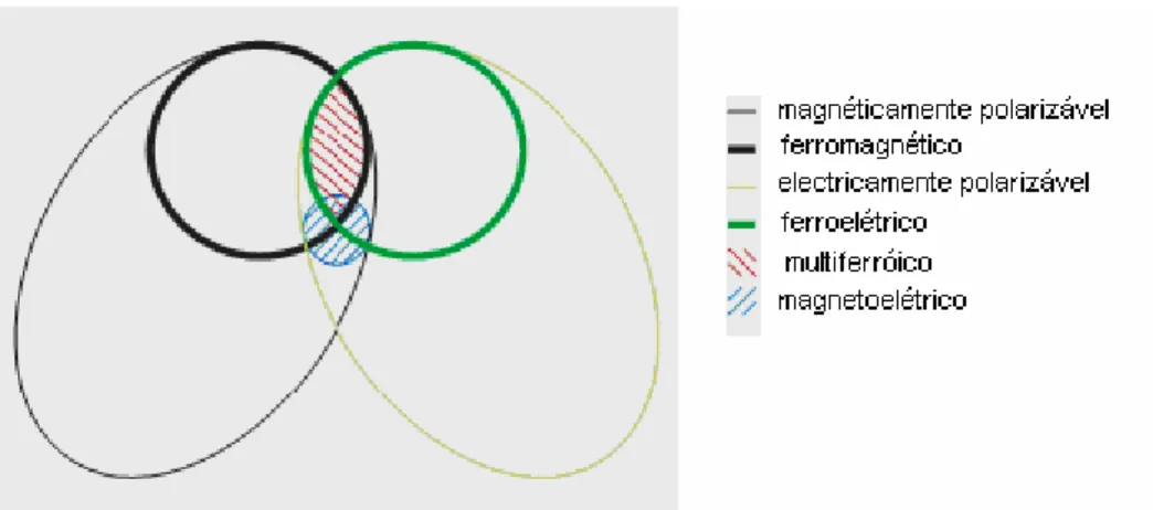 Figura 1- Relação entre materiais multiferróicos e magnetoelétricos com materiais ferroelétricos  e ferromagnéticos [ 13 ]