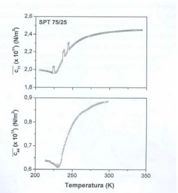 Figura 11 - Constantes elásticas em função da temperatura para o SPT cerâmico [ 22 ]. 