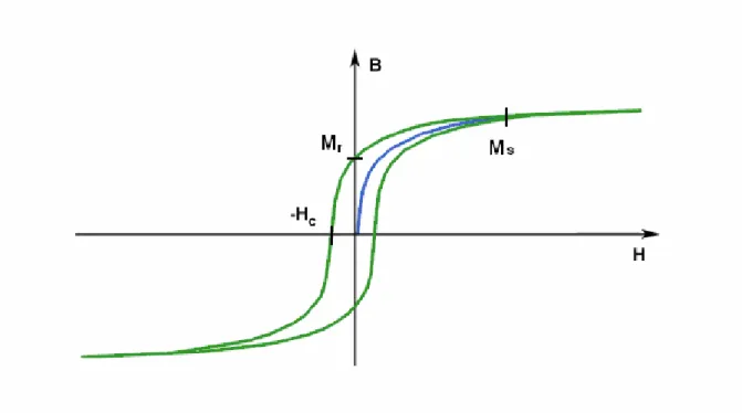 Figura 14 – Curva de histerese típica para materiais ferromagnéticos. HC – campo coercitivo,  Ms – magnetização de saturação e Mr – magnetização remanescente