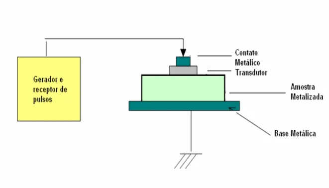 Figura 28 - Amostra metalizada funcionando como eletrodo, em medidas de ultra-som. 