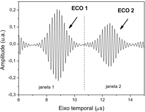 Figura 34 – Dois ecos consecutivos selecionados na tela de um osciloscópio para o cálculo do  tempo de trânsito