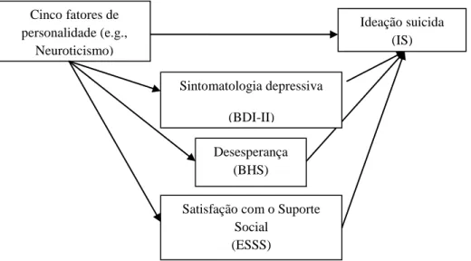Figura 1. Esquema genérico do modelo de mediação em estudo: relação entre os  Cinco fatores de personalidade  (e.g., Neuroticismo)  e a Ideação suicida mediada pelas variáveis psicológicas