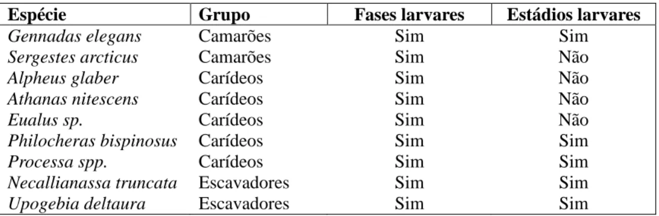 Tabela 1.   Lista das espécies seleccionadas para aplicação dos modelos explicativos da  abundância