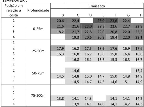 Tabela 6  Valores  da  temperatura  nas  estações  amostradas.  A  distância  à  costa  é  indicada  na  primeira  coluna,  sendo  as  estações  1  mais  próximas  da  costa