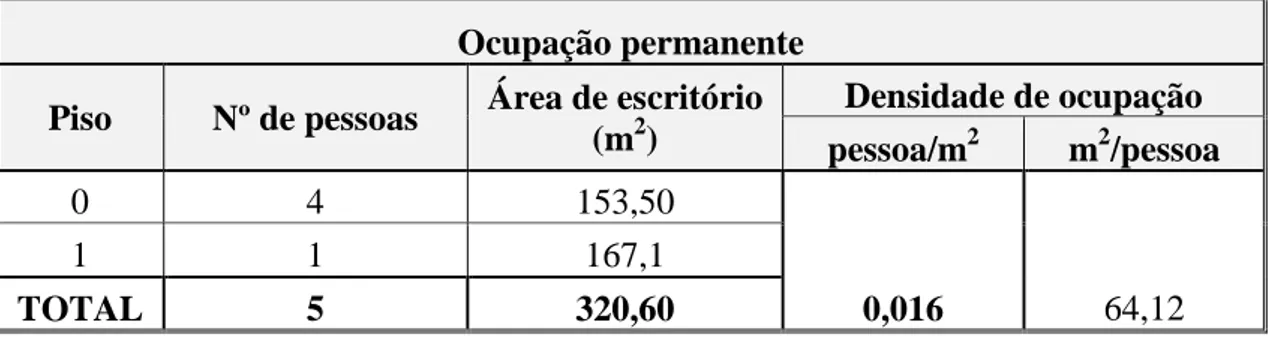 Tabela 2 – Densidade ocupacional real 