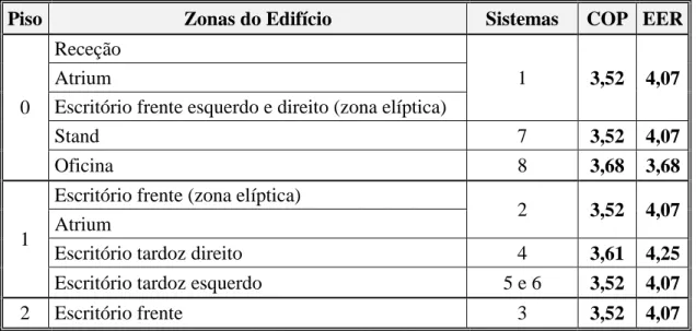 Tabela 4 – Climatização – Unidade Exterior VRV 