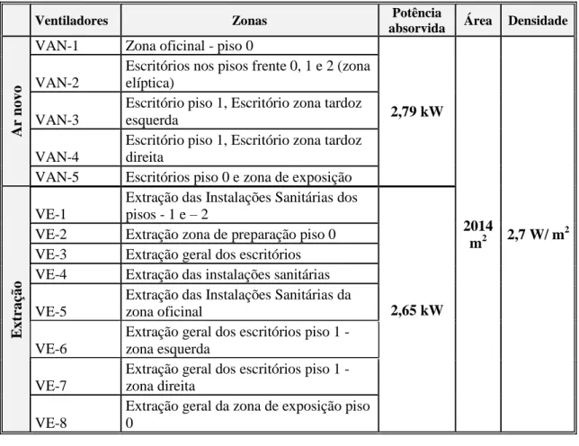 Tabela 5 – Ventilação – Ar novo e Extração (edifício) 
