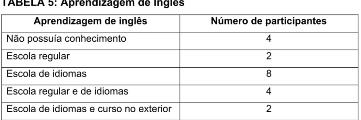 TABELA 5: Aprendizagem de Inglês  
