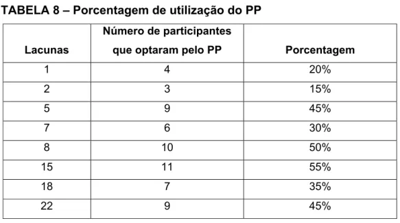 TABELA 8 – Porcentagem de utilização do PP 