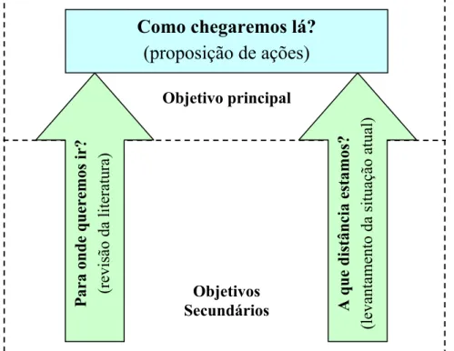 FIGURA 1.1 – Objetivos da pesquisa. 