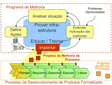 FIGURA 2.3 – Visão geral do processo de melhoria do PDP. 