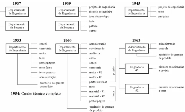 FIGURA 2.4 – Evolução da organização do PDP na Toyota – 1937 a 1963. 