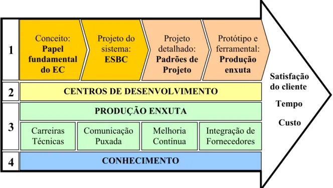 FIGURA 2.6 – Representação sistemática do PDP da Toyota.       