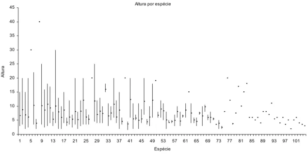 Figura 7 - Distribuição de altura por espécie da mata Serra d’água em Araras- Araras-SP