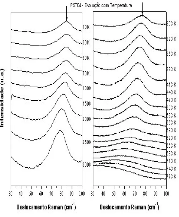 Figura 6.1- 4 Espectros Raman da amostra de PST04 do “soft mode”, em sua  evolução no intervalo de baixa temperatura, de 10K a 300K (à esquerda)