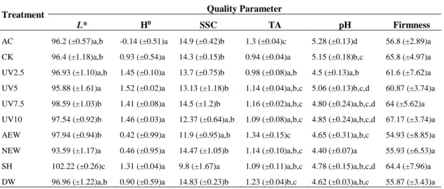 Table 1. 'Rocha' fresh-cut pear quality parameters (L*, H 0 , SSC, TA, pH and Firmness) after treating with  UV-C  illumination  (2.5,  5,  7.5  and  10  kJ/m 2 )  and  after  washing  with  acidic  electrolyzed  water  (AEW),  neutral  electrolyzed  water