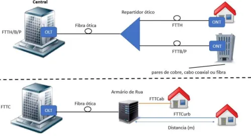 Figura 1:Estrutura das redes FTTH/B/P e FTTC 