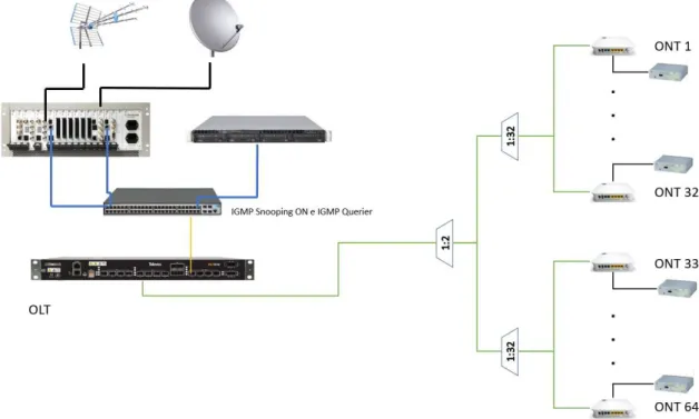 Figura 36:IPTV sobre GPON 