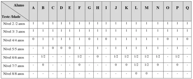 Tabela 1. Resultado da aplicação inicial do subteste da motricidade fina (diagnóstico) 