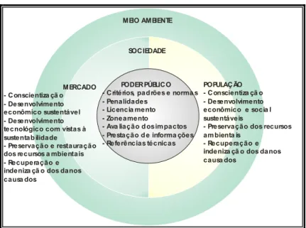 Figura 1.1 – Comportamento da sociedade segundo a Política Nacional de Meio  Ambiente 