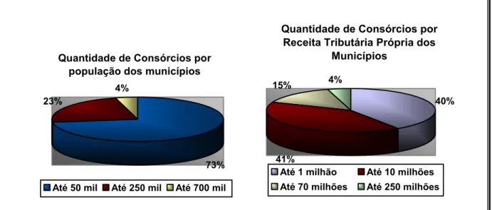 Figura 1.3 – Ocorrência de Consórcios em São Paulo pelas características das cidades 