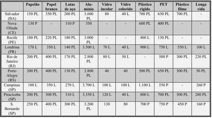 Tabela 1.1 – Preços dos materiais recicláveis no Brasil – Abril/2007 (R$/ton) 