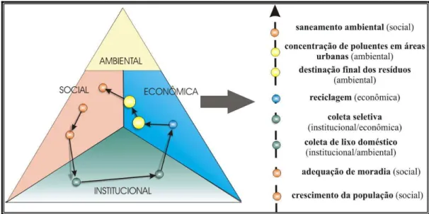 Figura 2.4 – Exemplo da hierarquia de relações causa-efeito entre as dimensões 