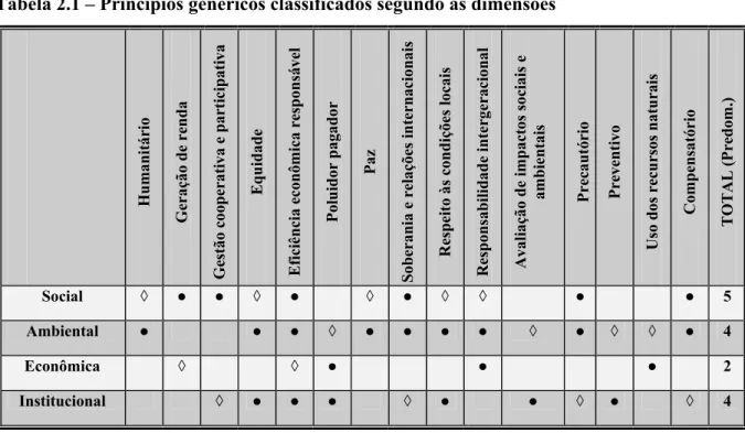 Tabela 2.1 – Princípios genéricos classificados segundo as dimensões 