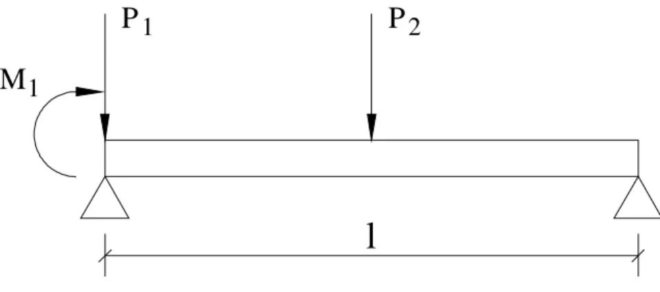 Figura 2.9 – Viga isostática submetida às cargas concentradas P 1  e P 2  e ao momento externo M 1 