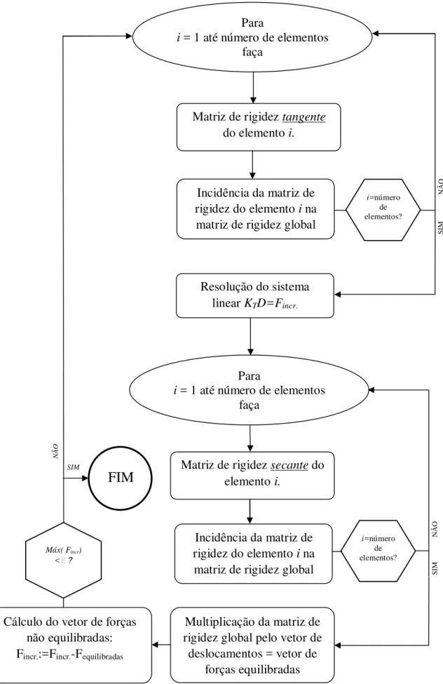 Figura 3.9 – Fluxograma de funcionamento: análise não linear geométrica para um incremento de carga 