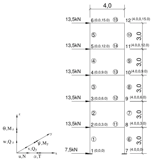 Figura 4.1 – Estrutura de pórtico plano utilizada para exemplificar os arquivos de saída de dados  (cotas em m) 