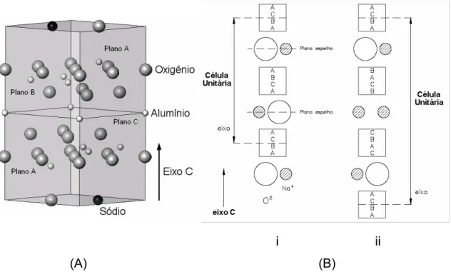 Figura 2.9 - (A) Ilustração do empacotamento atômico típico da  β -alumina e (B)  detalhe do posicionamento dos blocos tipos espinélio e dos íons de oxigênio e 