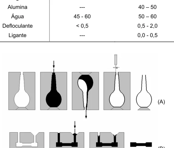 Tabela 2.7 - Composição típica de suspensões utilizadas para conformação  cerâmica por colagem de barbotina [58,60]