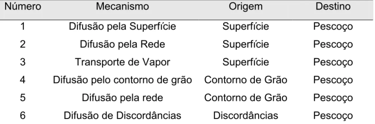 Tabela 2.10 - Tipos de mecanismos de transporte de massa durante a  sinterização via fase sólida [62]