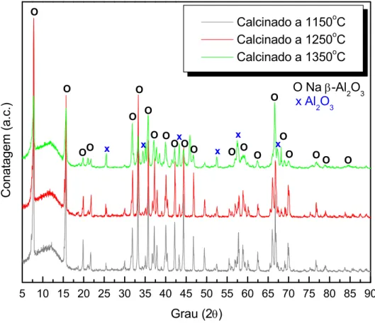 Figura 4.1 - Difratograma de raios X dos pós de Na- β -alumina calcinados em  diferentes condições de temperatura