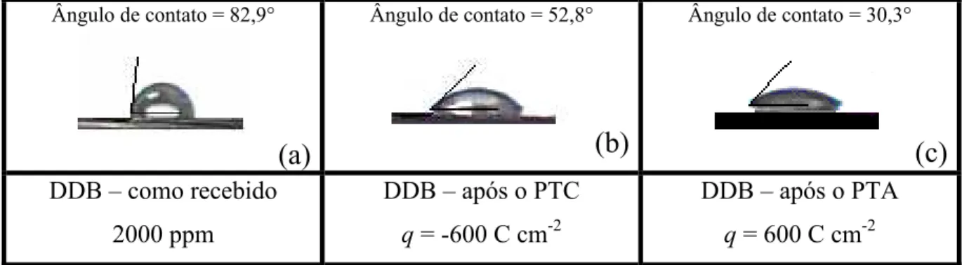 Figura 5 - Fotografias mostrando o ângulo de contato entre uma gota de água e  a superfície de um eletrodo de DDB com nível de dopagem 2000 ppm de boro  (a) como recebido; (b) após pré-tratamento catódico (i = -1,0 A cm -2  e q = -600  C cm -2 ); (c) após 