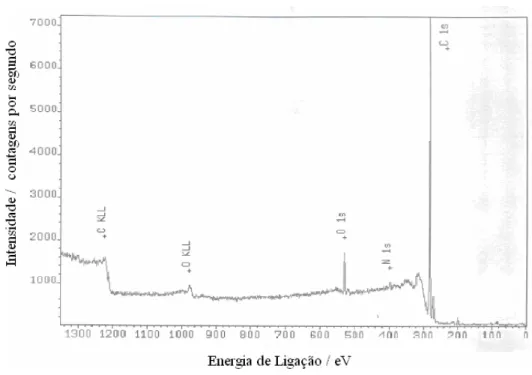 Figura 7 - Espectro de XPS da superfície do eletrodo de DDB (8000 ppm) como  recebido