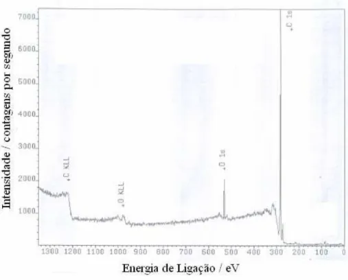 Figura 8 - Espectro de XPS da superfície do eletrodo de DDB (8000 ppm) após  pré-tratamento catódico (i = -1,0 A cm -2  e q = -600 C cm -2 )