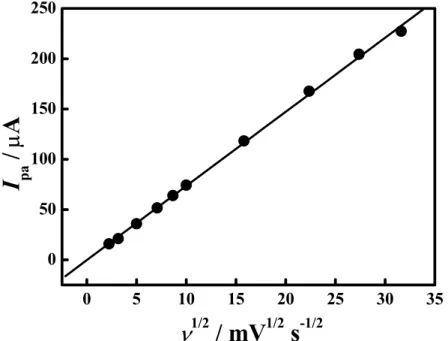 Figura 21  - Corrente de pico anódico (I pa ) em função da raiz quadrada da  velocidade de varredura ( ν 1/2 )