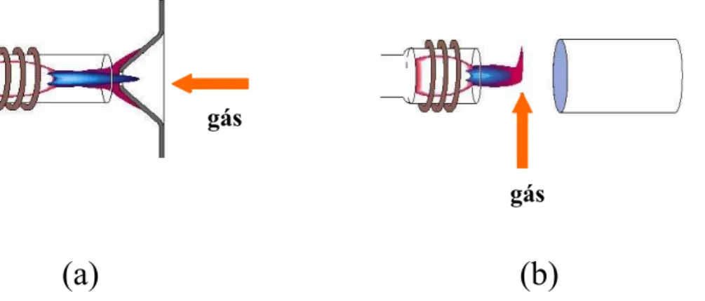 FIGURA 2.0 - Interfaces de remoção da zona fria do plasma: (a) end-on gas; (b)  shear-gas 