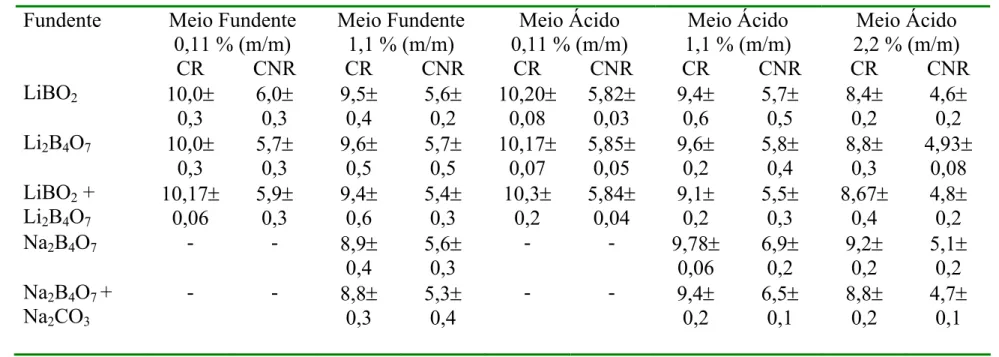 TABELA 5.0 - Razão Mg II / Mg I em diferentes meios  Meio Fundente  0,11 % (m/m)  Meio Fundente 1,1 % (m/m)  Meio Ácido  0,11 % (m/m)  Meio Ácido  1,1 % (m/m)  Meio Ácido  2,2 % (m/m) Fundente  CR CNR CR CNR CR CNR CR CNR CR CNR  LiBO 2 10,0±  0,3  6,0± 0,