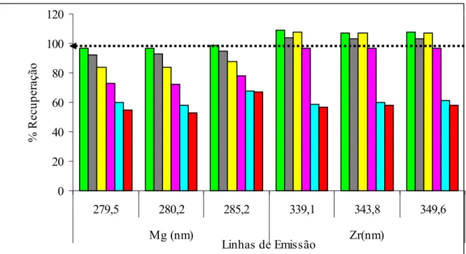 FIGURA 5.0 - Efeito da adição de concentrações crescentes do íon Na +  sobre as  linhas de emissão de Mg e Zr em condições não robustas de operação (0,7 kW e  0,7 L min -1 ) Mg II / Mg I = 5,09  ( ■ ) 1 mg L -1  Na + ; ( ■ ) 10 mg L -1  Na + ; ( ■ ) 100 mg
