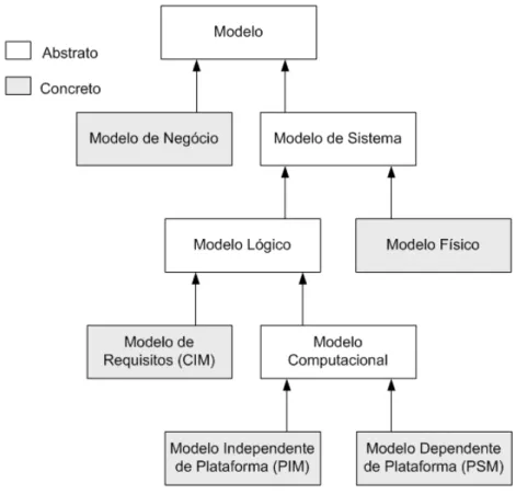 Figura 2 – Taxonomia de M odelos [FRANKEL 2003] 