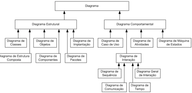 Figura 7 – Diagramas da UML [OM G 2007Uml] 