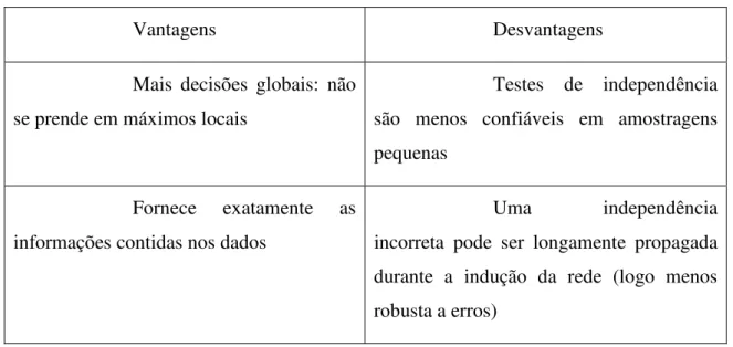 Tabela 2.2. Vantagens e desvantagens da classe IC 