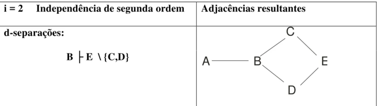 Figura  2.8b. Exemplo de aplicação do algoritmo PC [44] (continuação). 