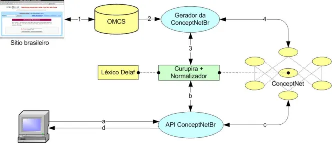 Figura 2. Diagrama da arquitetura do projeto OMCS-Br. 