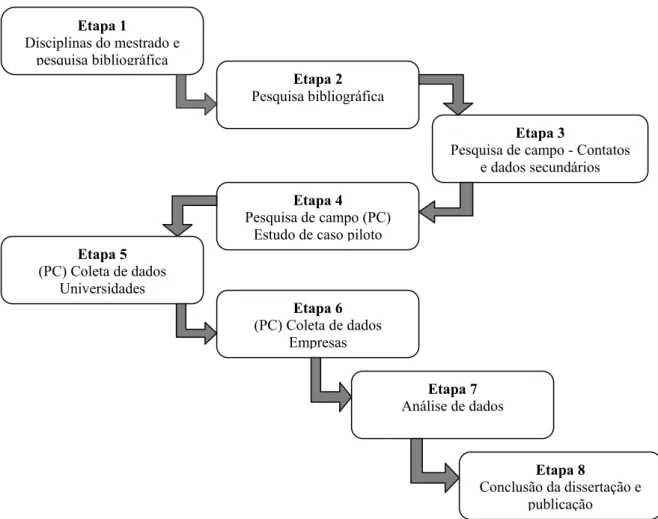 Figura 1.1 – Ilustração das etapas de desenvolvimento da pesquisa.