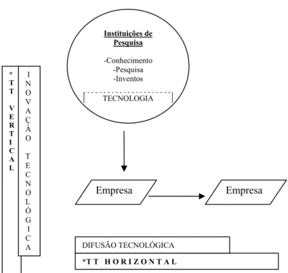 Figura 2.7 - Os tipos de transferência de tecnologia.  